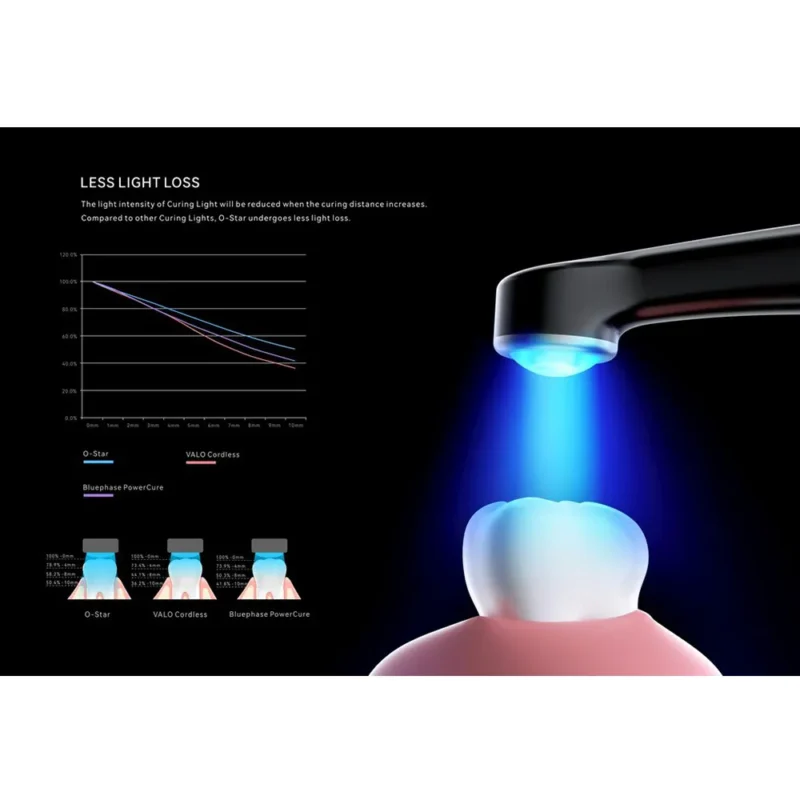 Woodpecker O-Star Wide-Spectrum Curing Light | Dental Product at Lowest Price